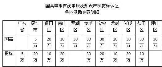 3分鐘解析申報2018深圳知識產(chǎn)權貫標認證的流程、好處及資助情況