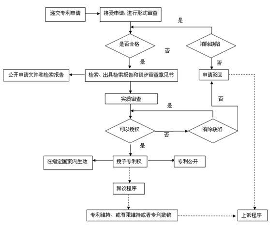 2019年深圳專(zhuān)利申請的五個(gè)基本步驟是什么？