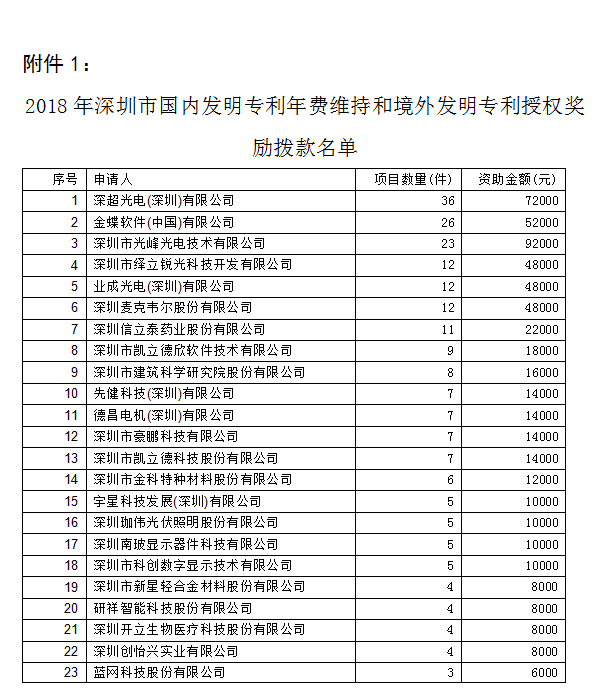 2018年深圳市專(zhuān)利獎勵撥款名單1 2018年深圳市專(zhuān)利獎勵撥款名單1