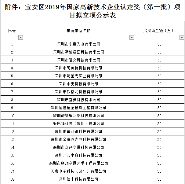 寶安區2019年國家高新技術(shù)企業(yè)認定獎勵第一批名單公示！