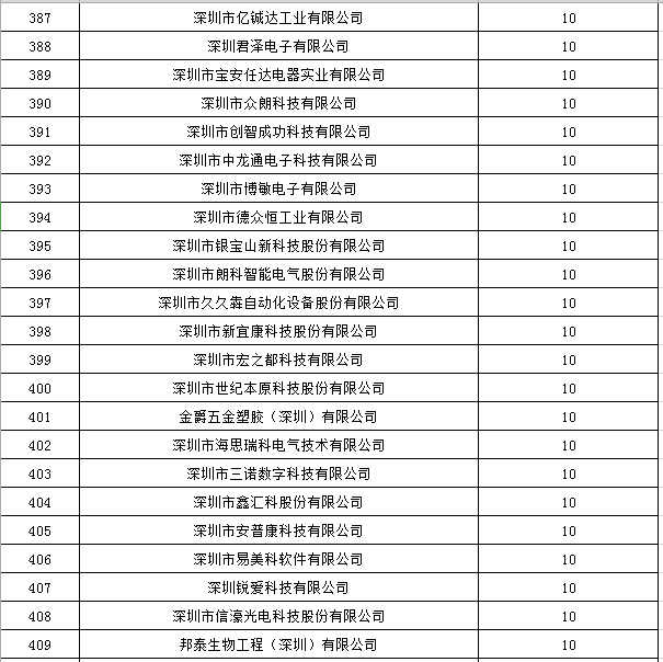 寶安區2019年國家高新技術(shù)企業(yè)認定獎勵第一批名單公示18
